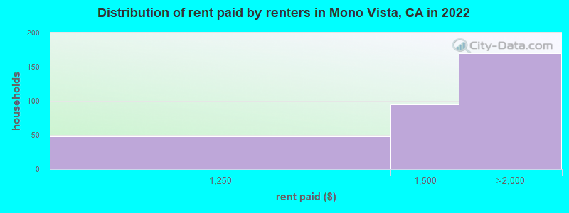 Distribution of rent paid by renters in Mono Vista, CA in 2022
