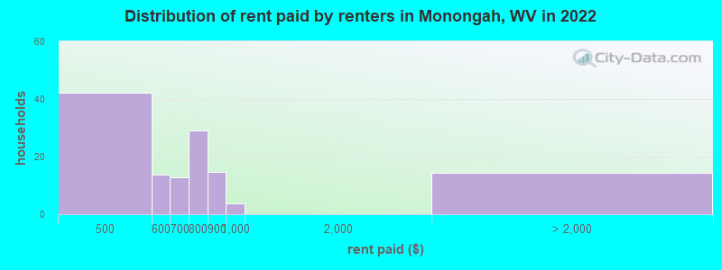 Distribution of rent paid by renters in Monongah, WV in 2022