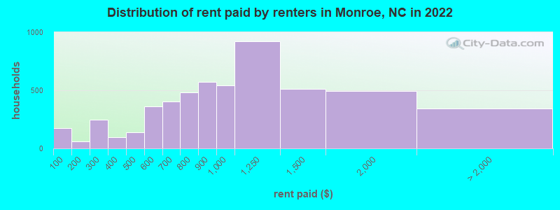 Distribution of rent paid by renters in Monroe, NC in 2022