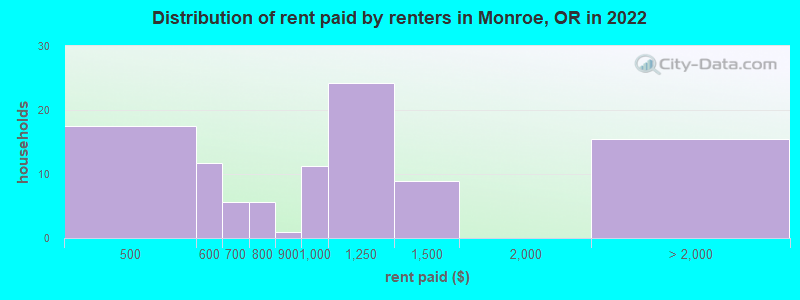 Distribution of rent paid by renters in Monroe, OR in 2022