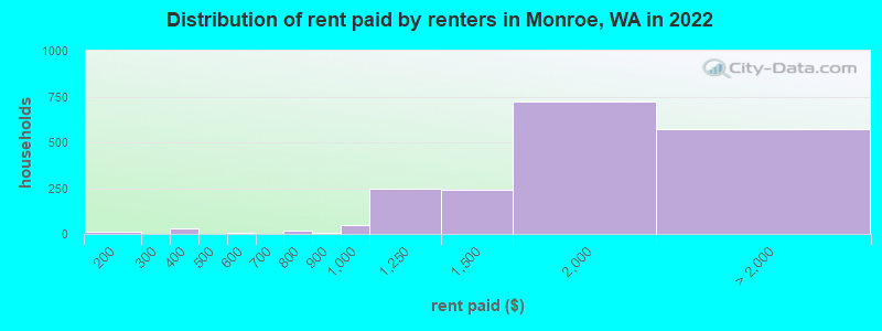 Distribution of rent paid by renters in Monroe, WA in 2022