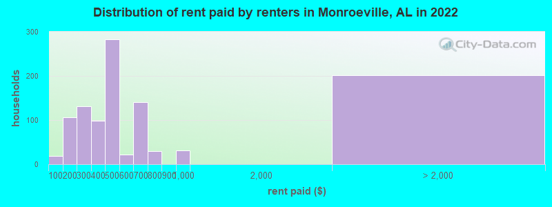 Distribution of rent paid by renters in Monroeville, AL in 2022