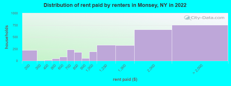 Distribution of rent paid by renters in Monsey, NY in 2022