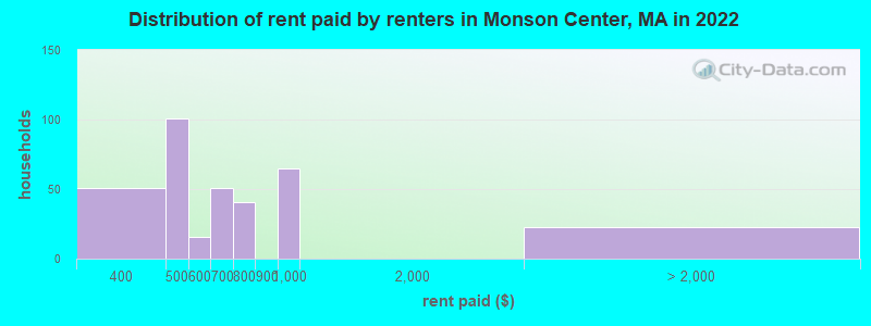Distribution of rent paid by renters in Monson Center, MA in 2022