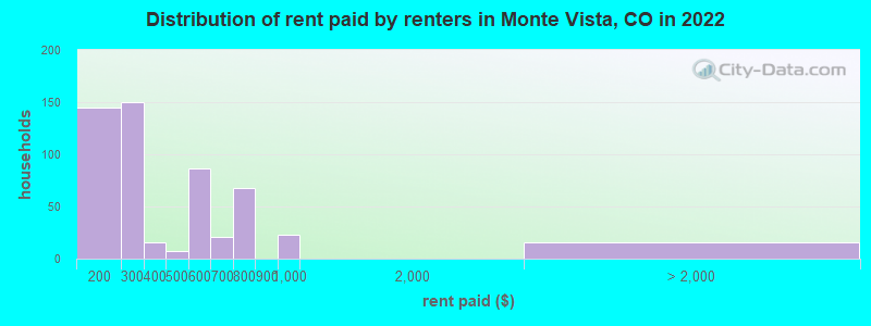 Distribution of rent paid by renters in Monte Vista, CO in 2022