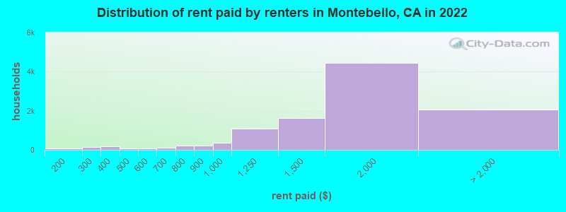 Distribution of rent paid by renters in Montebello, CA in 2022
