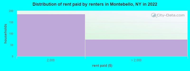 Distribution of rent paid by renters in Montebello, NY in 2022