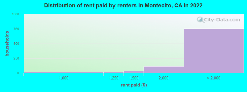 Distribution of rent paid by renters in Montecito, CA in 2022