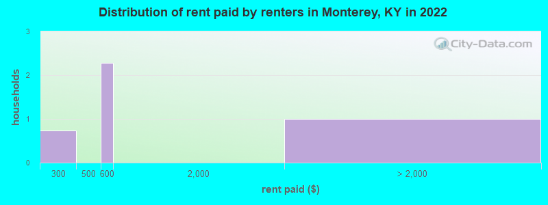 Distribution of rent paid by renters in Monterey, KY in 2022