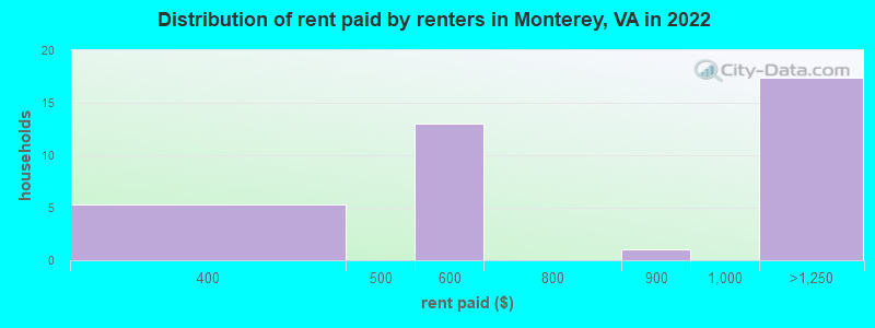 Distribution of rent paid by renters in Monterey, VA in 2022