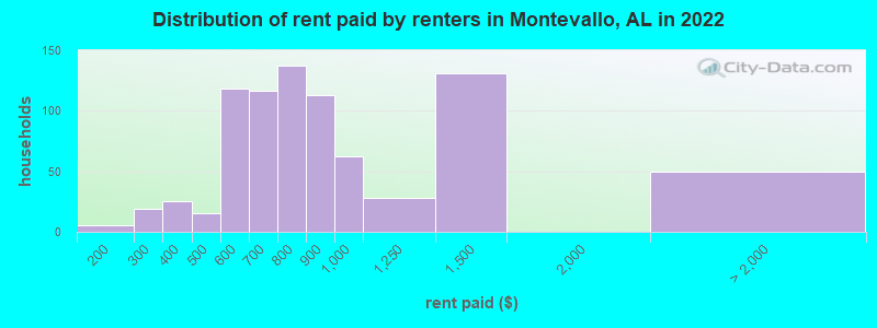 Distribution of rent paid by renters in Montevallo, AL in 2022