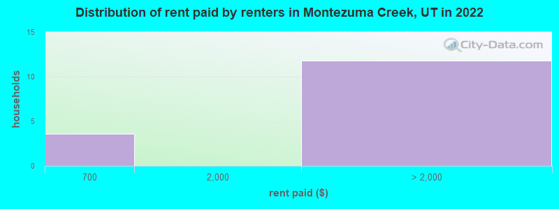 Distribution of rent paid by renters in Montezuma Creek, UT in 2019