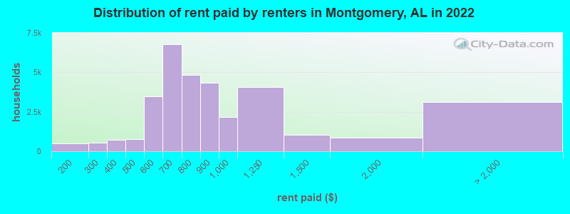 Distribution of rent paid by renters in Montgomery, AL in 2022