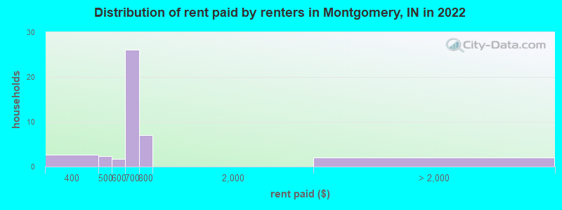 Distribution of rent paid by renters in Montgomery, IN in 2019