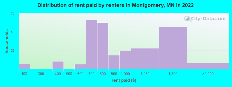 Distribution of rent paid by renters in Montgomery, MN in 2022