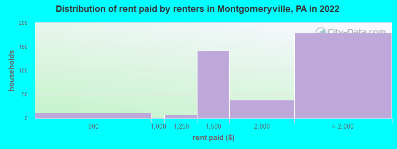 Distribution of rent paid by renters in Montgomeryville, PA in 2022