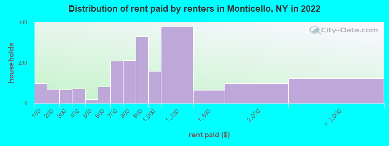 Distribution of rent paid by renters in Monticello, NY in 2022
