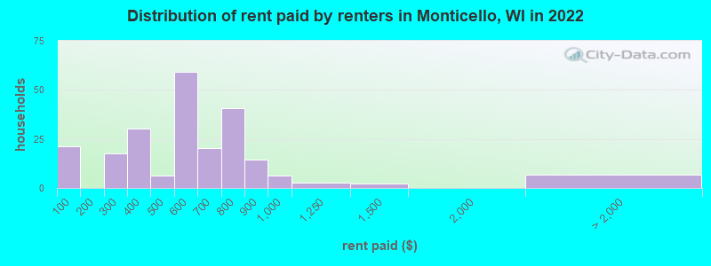 Distribution of rent paid by renters in Monticello, WI in 2022