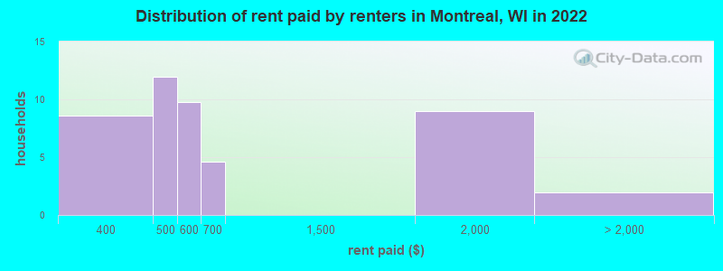 Distribution of rent paid by renters in Montreal, WI in 2022