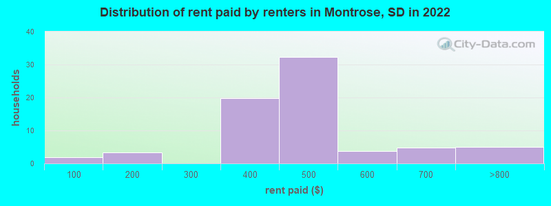 Distribution of rent paid by renters in Montrose, SD in 2022