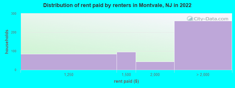 Distribution of rent paid by renters in Montvale, NJ in 2022