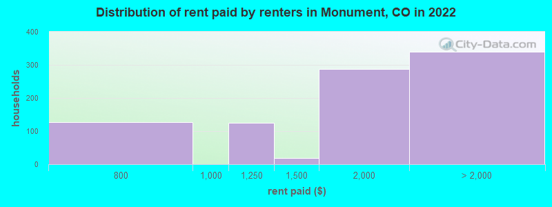 Distribution of rent paid by renters in Monument, CO in 2022