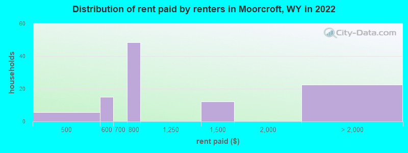 Distribution of rent paid by renters in Moorcroft, WY in 2022