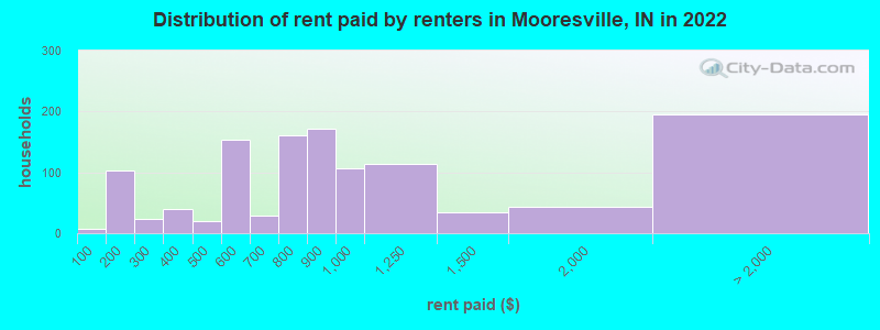 Distribution of rent paid by renters in Mooresville, IN in 2022