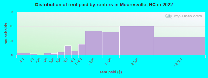 Distribution of rent paid by renters in Mooresville, NC in 2021