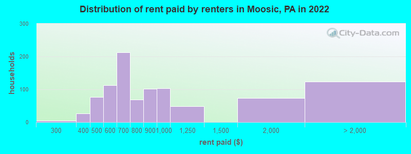 Distribution of rent paid by renters in Moosic, PA in 2022
