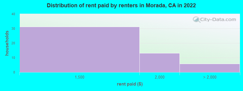 Distribution of rent paid by renters in Morada, CA in 2022
