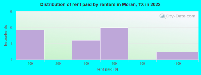 Distribution of rent paid by renters in Moran, TX in 2022