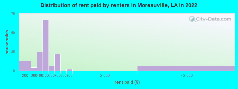 Distribution of rent paid by renters in Moreauville, LA in 2022