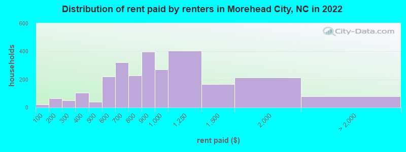 Distribution of rent paid by renters in Morehead City, NC in 2022