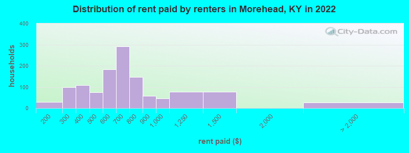 Distribution of rent paid by renters in Morehead, KY in 2022