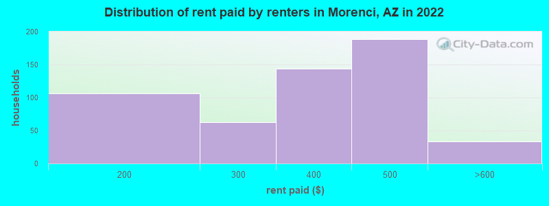 Distribution of rent paid by renters in Morenci, AZ in 2022