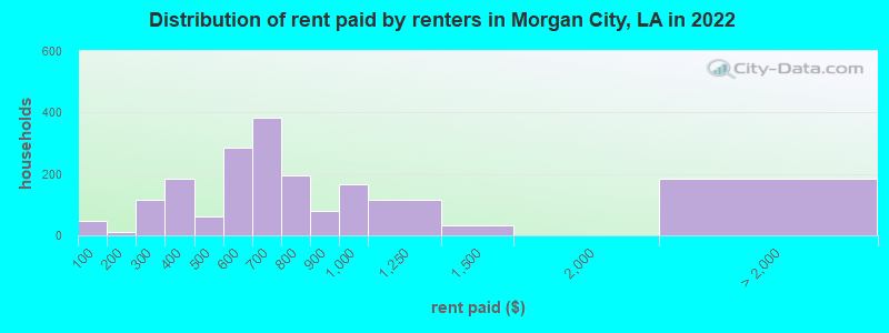 Distribution of rent paid by renters in Morgan City, LA in 2022
