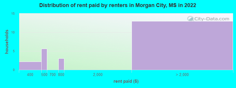 Distribution of rent paid by renters in Morgan City, MS in 2022