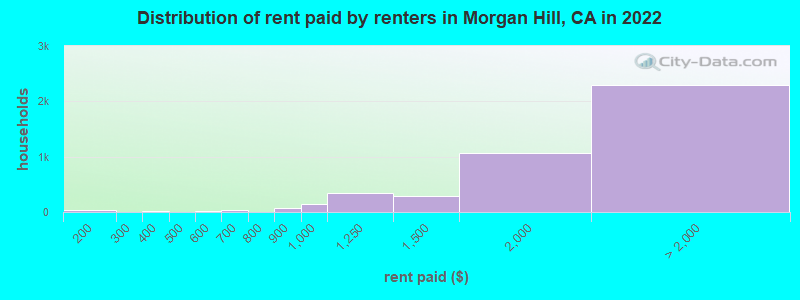 Distribution of rent paid by renters in Morgan Hill, CA in 2022