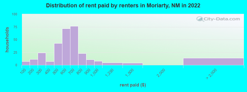 Distribution of rent paid by renters in Moriarty, NM in 2022