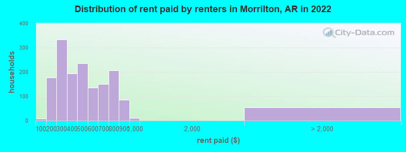 Distribution of rent paid by renters in Morrilton, AR in 2022