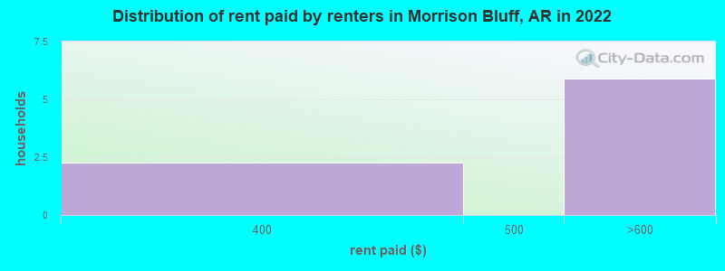 Distribution of rent paid by renters in Morrison Bluff, AR in 2022