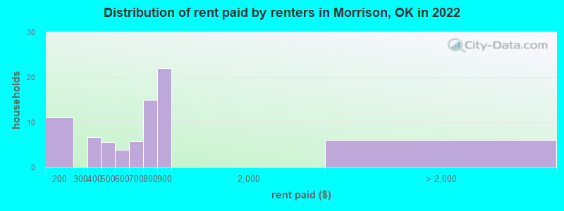 Distribution of rent paid by renters in Morrison, OK in 2022