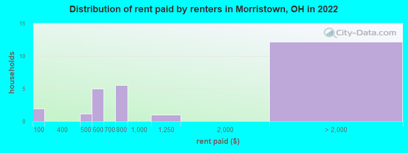 Distribution of rent paid by renters in Morristown, OH in 2022