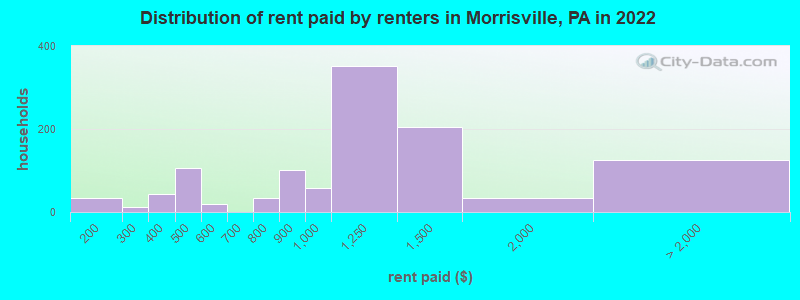 Distribution of rent paid by renters in Morrisville, PA in 2022