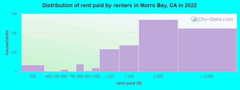 Distribution of rent paid by renters in Morro Bay, CA in 2022