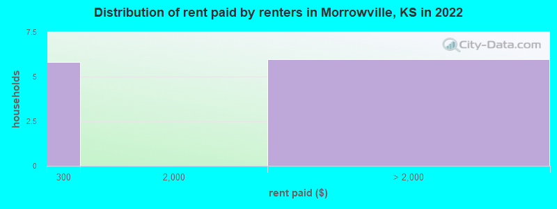 Distribution of rent paid by renters in Morrowville, KS in 2022