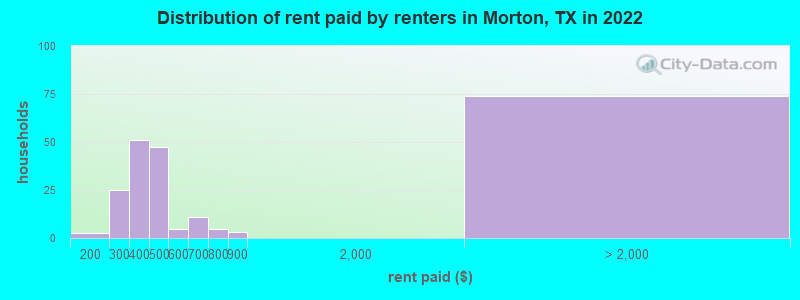 Distribution of rent paid by renters in Morton, TX in 2022
