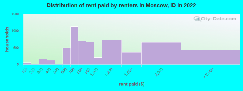 Distribution of rent paid by renters in Moscow, ID in 2022