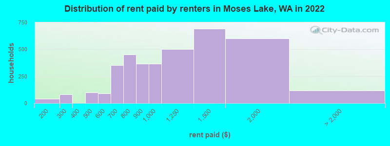 Distribution of rent paid by renters in Moses Lake, WA in 2022